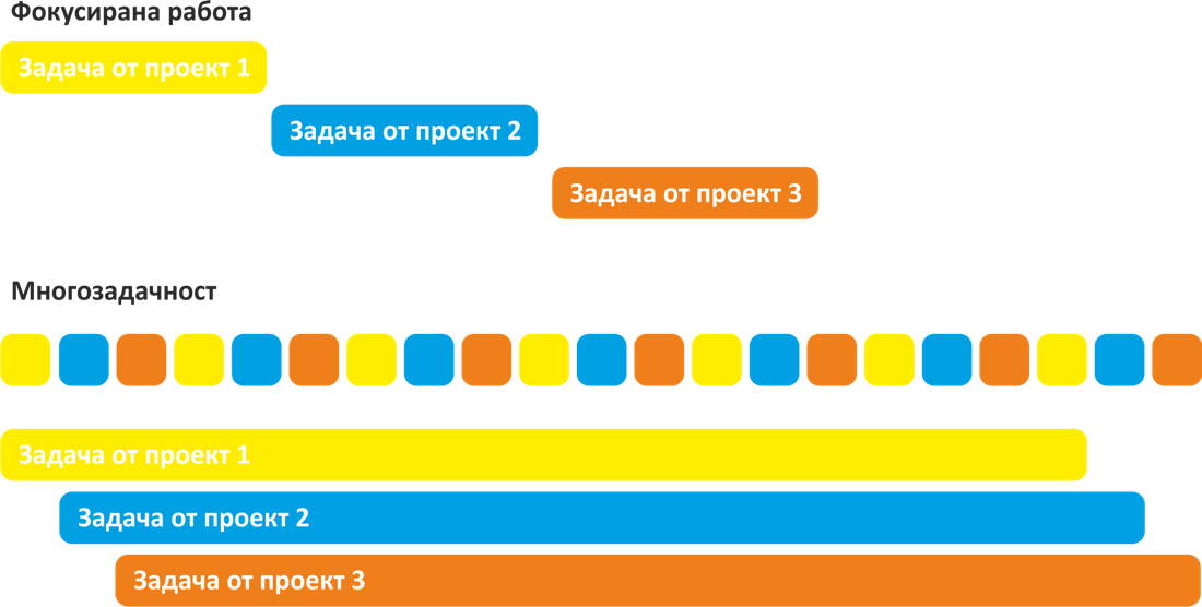 Фокусирана работа: три задачи една след друга. Многозадачност: непрекъснато превключване между трите задачи — всяка от тях отнема многократно повече време